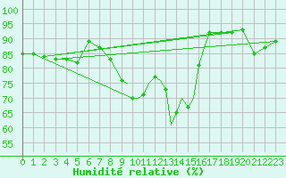 Courbe de l'humidit relative pour Shawbury