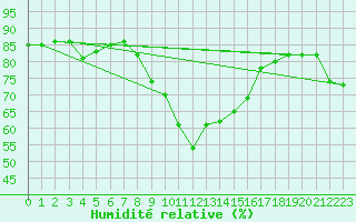 Courbe de l'humidit relative pour Geisenheim
