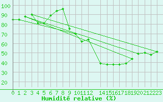 Courbe de l'humidit relative pour Rnenberg