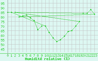 Courbe de l'humidit relative pour Viitasaari