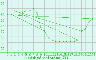 Courbe de l'humidit relative pour Neufchtel-Hardelot (62)