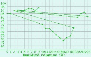 Courbe de l'humidit relative pour Pinsot (38)