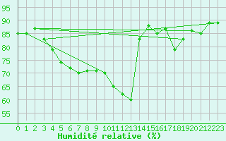 Courbe de l'humidit relative pour Bruxelles (Be)