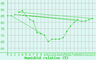 Courbe de l'humidit relative pour Tjakaape