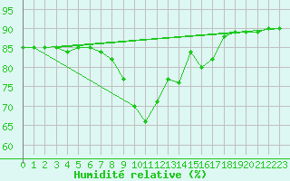 Courbe de l'humidit relative pour Trapani / Birgi
