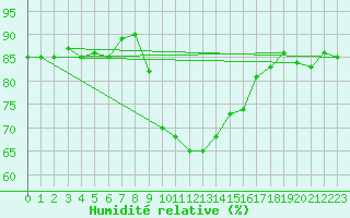 Courbe de l'humidit relative pour Figari (2A)