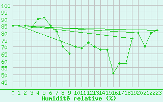 Courbe de l'humidit relative pour Pian Rosa (It)