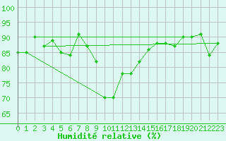 Courbe de l'humidit relative pour Midtstova