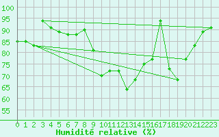Courbe de l'humidit relative pour Saint-Etienne - La Purinire (42)