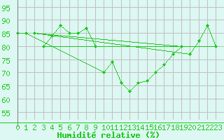 Courbe de l'humidit relative pour Capo Caccia