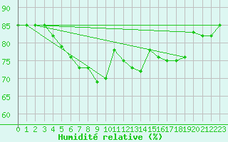 Courbe de l'humidit relative pour Nice (06)