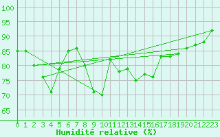 Courbe de l'humidit relative pour Vannes-Sn (56)