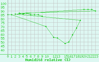 Courbe de l'humidit relative pour Sandillon (45)