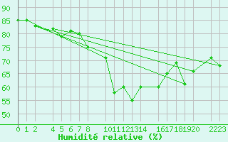Courbe de l'humidit relative pour Porto Colom