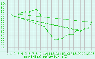 Courbe de l'humidit relative pour Pointe de Socoa (64)