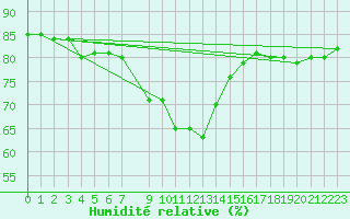 Courbe de l'humidit relative pour Siracusa