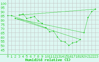 Courbe de l'humidit relative pour Gsgen