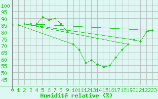 Courbe de l'humidit relative pour Innsbruck