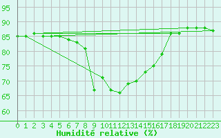 Courbe de l'humidit relative pour Trapani / Birgi
