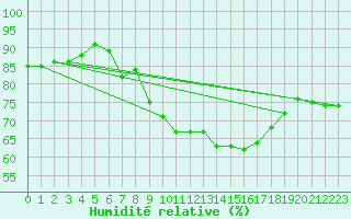 Courbe de l'humidit relative pour Loftus Samos
