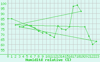 Courbe de l'humidit relative pour Saentis (Sw)