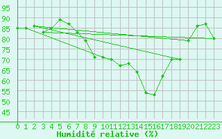 Courbe de l'humidit relative pour Wattisham