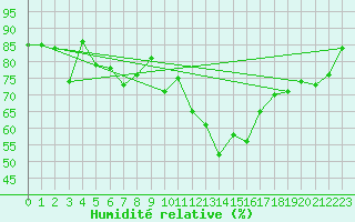 Courbe de l'humidit relative pour Grenoble/St-Etienne-St-Geoirs (38)