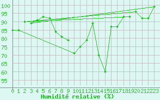 Courbe de l'humidit relative pour Werl