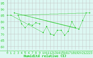 Courbe de l'humidit relative pour Ona Ii