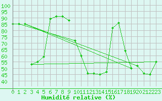 Courbe de l'humidit relative pour Straumsnes