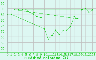 Courbe de l'humidit relative pour Dunkeswell Aerodrome