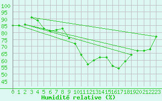 Courbe de l'humidit relative pour Millau - Soulobres (12)