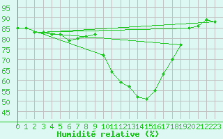 Courbe de l'humidit relative pour Palacios de la Sierra