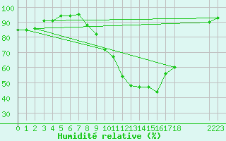 Courbe de l'humidit relative pour Manlleu (Esp)