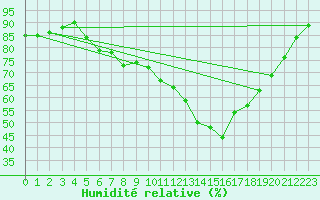 Courbe de l'humidit relative pour Berlin-Dahlem