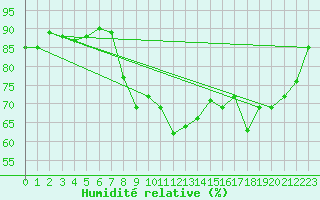 Courbe de l'humidit relative pour Salon-de-Provence (13)