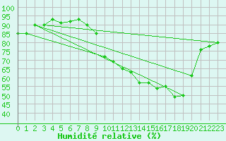 Courbe de l'humidit relative pour Le Luc - Cannet des Maures (83)
