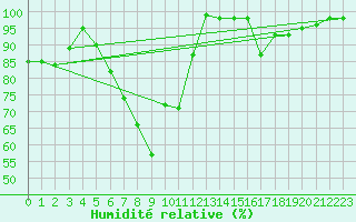 Courbe de l'humidit relative pour Doctor Petru Groza