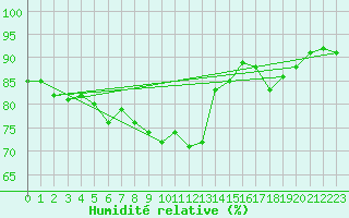 Courbe de l'humidit relative pour Hoyerswerda