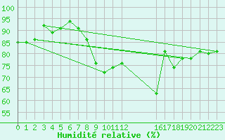 Courbe de l'humidit relative pour Lisbonne (Po)