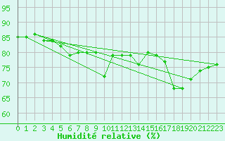 Courbe de l'humidit relative pour Manston (UK)