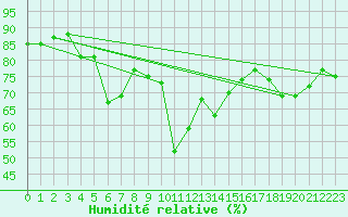Courbe de l'humidit relative pour Somosierra