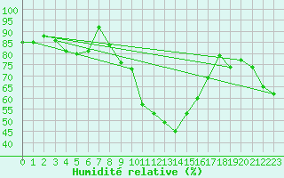 Courbe de l'humidit relative pour Saint-Girons (09)