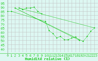 Courbe de l'humidit relative pour Cap Ferret (33)