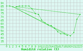 Courbe de l'humidit relative pour Mcon (71)