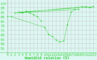 Courbe de l'humidit relative pour Bad Kissingen