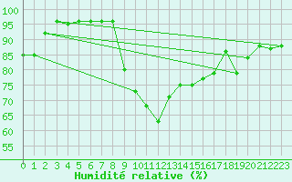 Courbe de l'humidit relative pour Rouen (76)