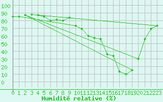 Courbe de l'humidit relative pour Ischgl / Idalpe