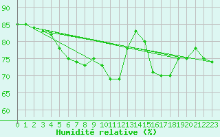 Courbe de l'humidit relative pour Werl