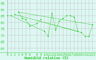 Courbe de l'humidit relative pour Ritsem